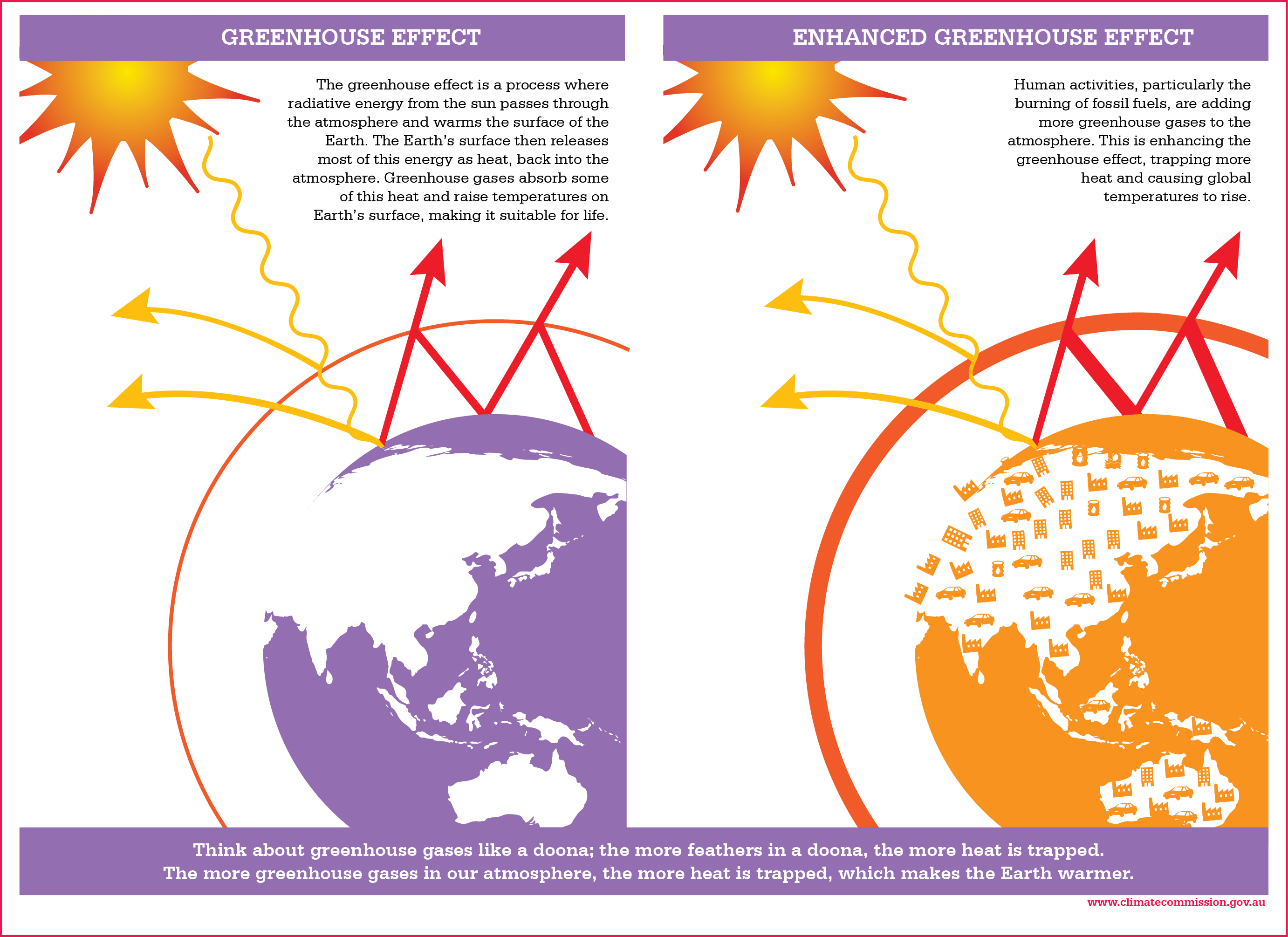 Why To Think About Greenhouse Gases Like A Doona Climate Council