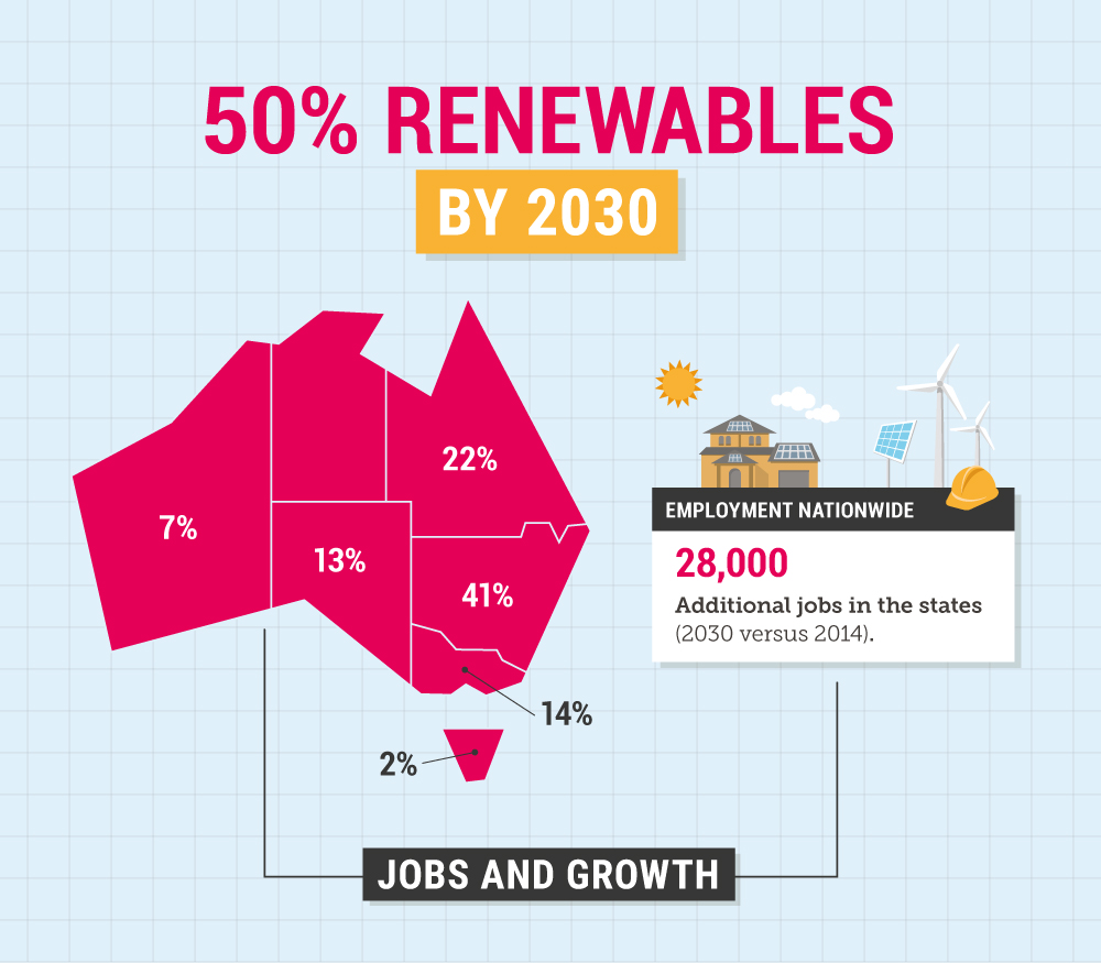 Renewable energy jobs australia melbourne