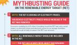 INFOGRAPHIC: 5 big myths about Australia's renewable energy target busted in a few minutes. 