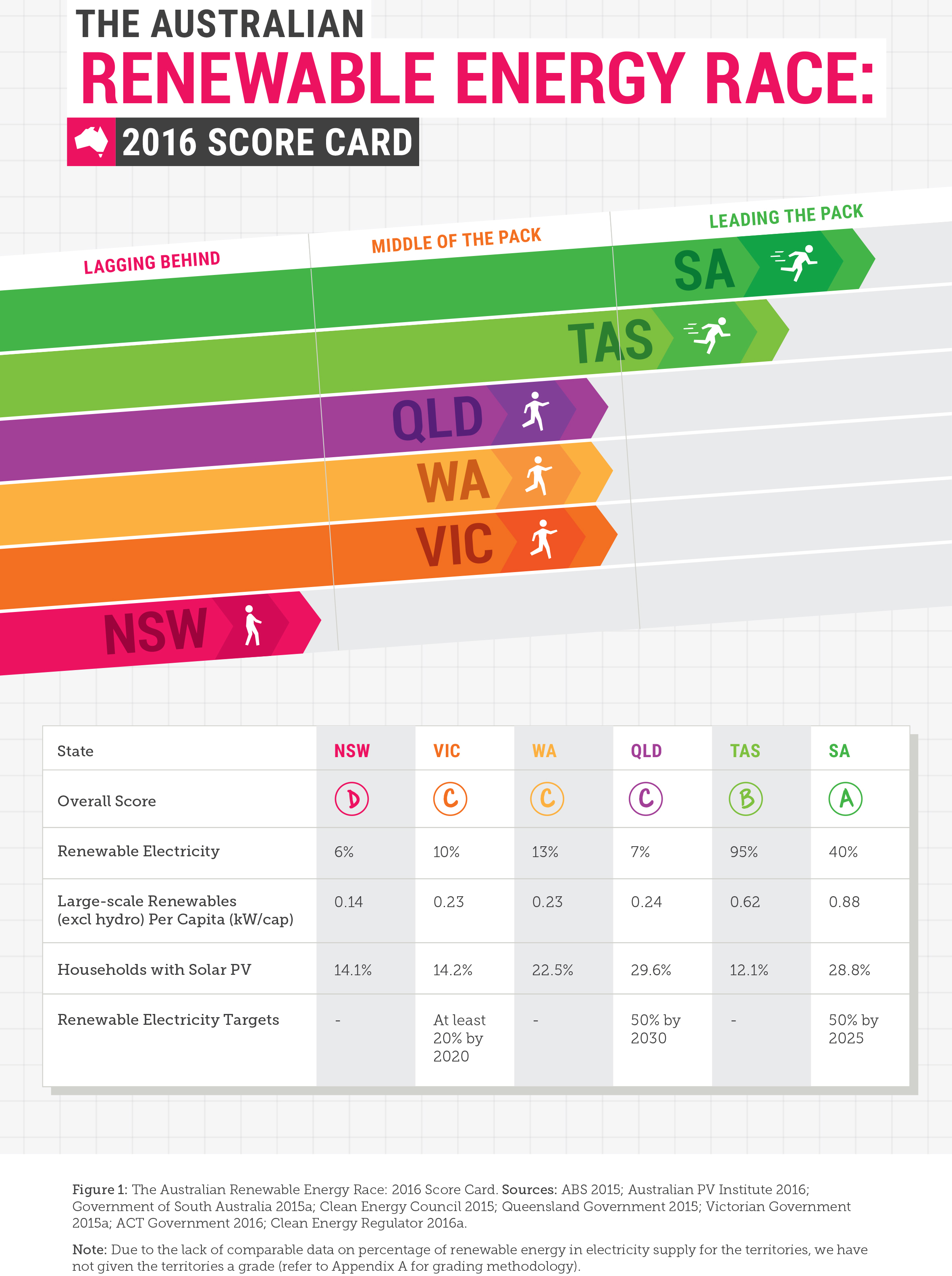 The Austrlian Renewable Energy Race