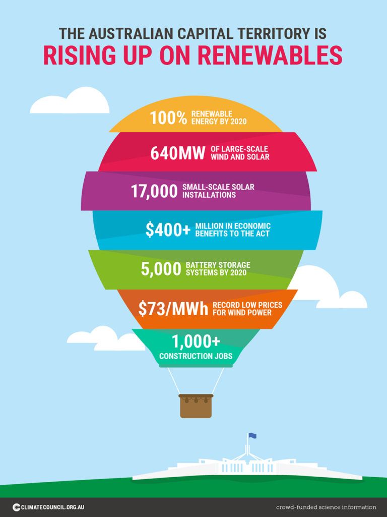 The ACT is Rising Up on Renewables Climate Council