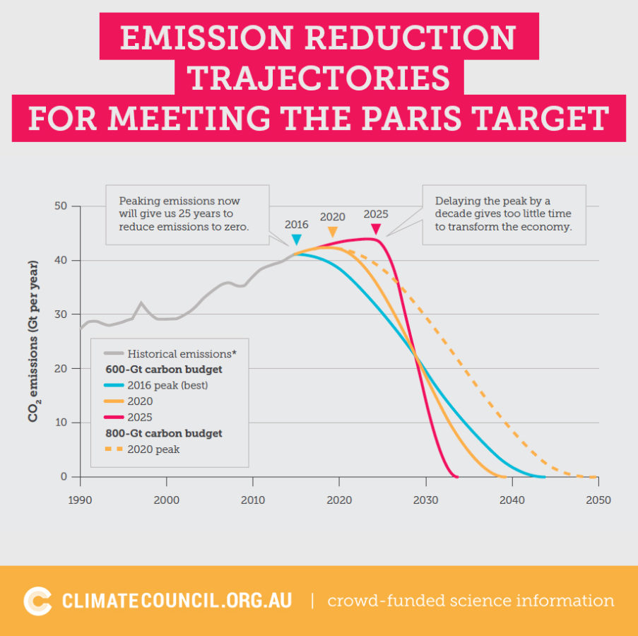 Emission Reduction Trajectories for Meeting the Paris Target Climate