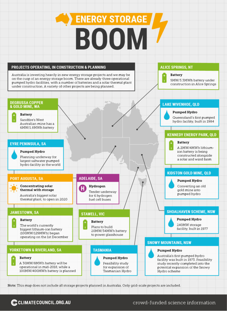 Australia's Energy Storage Boom Climate Council