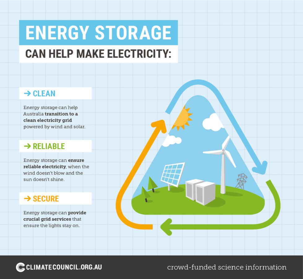 Benefits of Energy Storage Climate Council