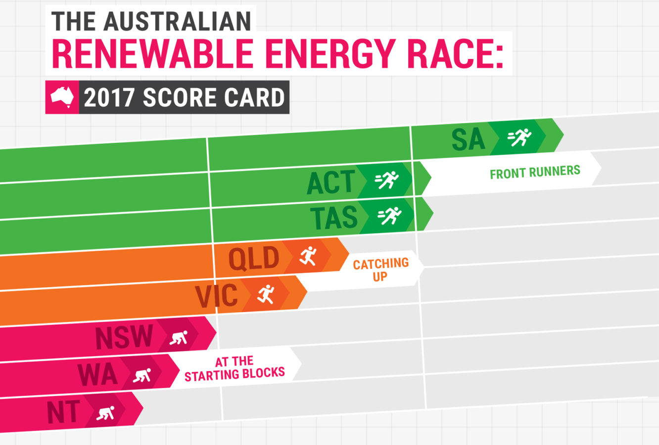 The Australian Renewable Energy Race Climate Council