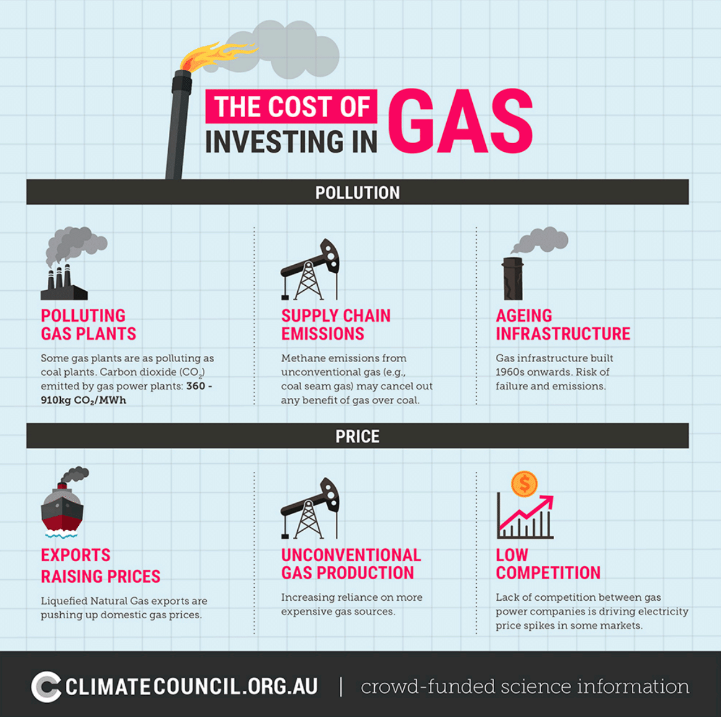 An infographic showing the cost of investing in gas