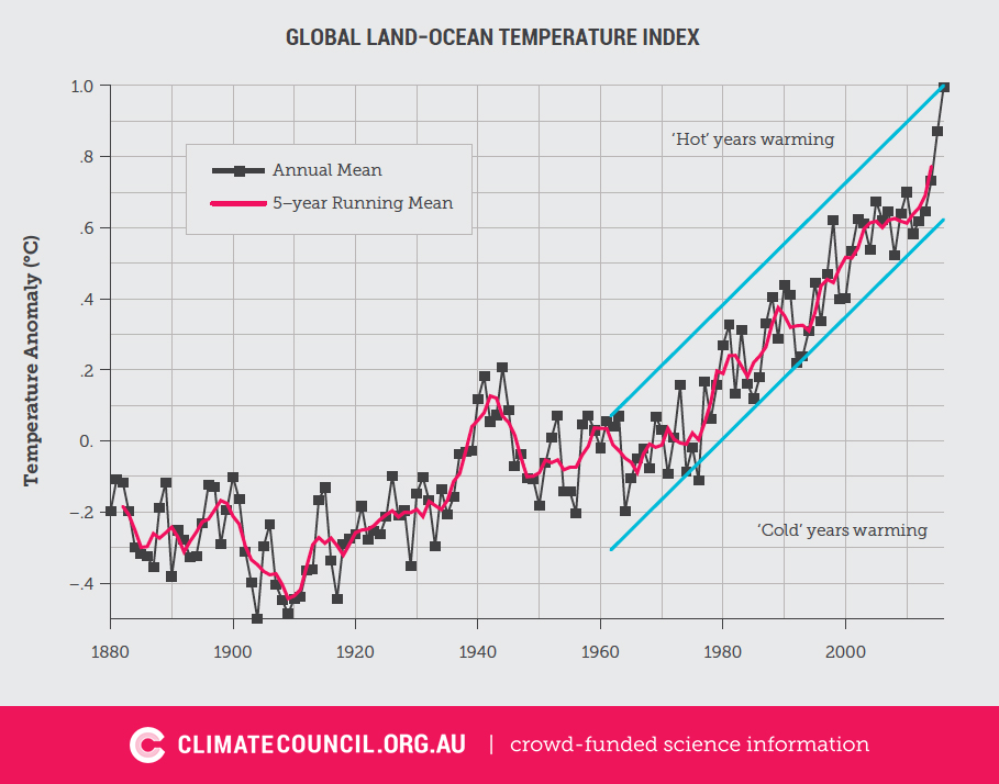 Index temp. Global Land Ocean temperature. Глобал ленд. Globe Land. Global Index drug.