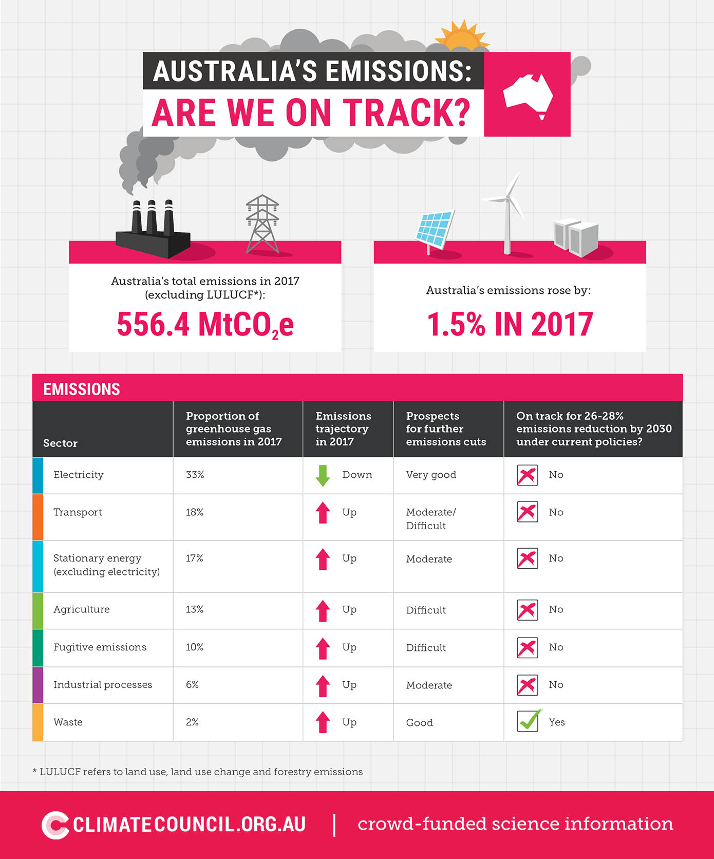 Australia's emissions are we on track? Climate Council