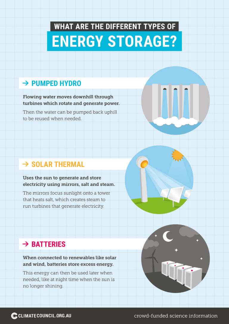 What are the different types of energy storage? Climate Council