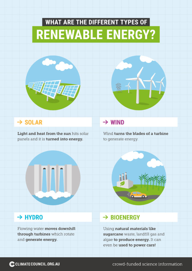 hypothesis on renewable energy