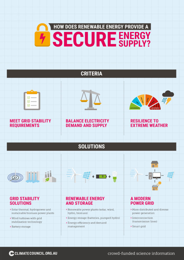 How does renewable energy provide a secure energy supply? Climate Council