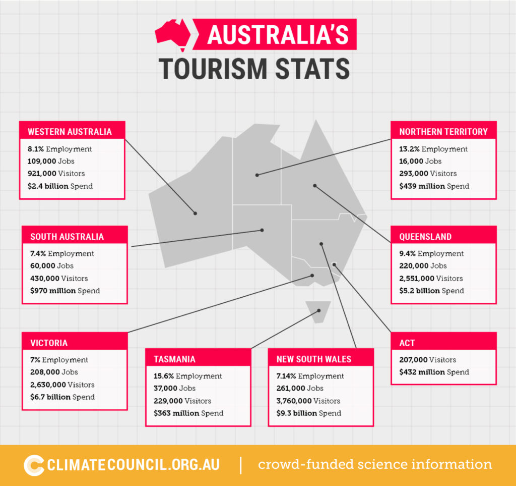 australia tourism statistics 2019