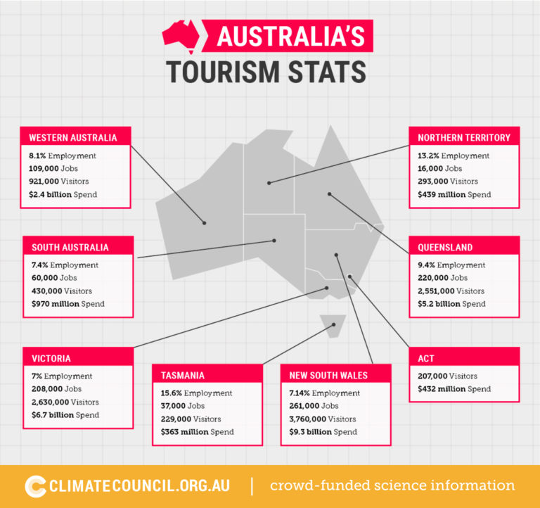 5 trade and tourism industries in australia