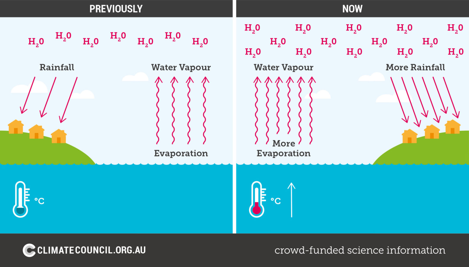 how-does-climate-change-impact-our-water-cycle-climate-council
