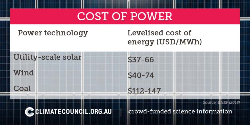 Table showing cost of power in 2018