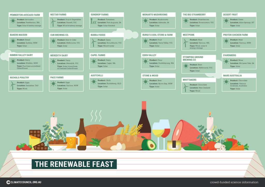 infographic of Australian food and beverage businesses who use renewable energy