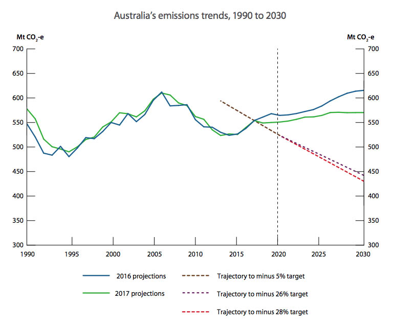 Graph showing Australia is not on track to meet emissions reduction targets