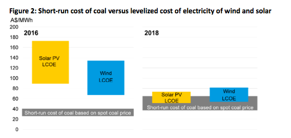 Tables howing the cost of coal versus the levelised cost of solar and wind
