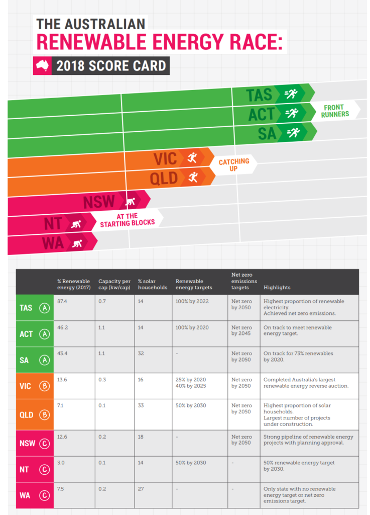 Infographic ranking Australian states on renewable energy