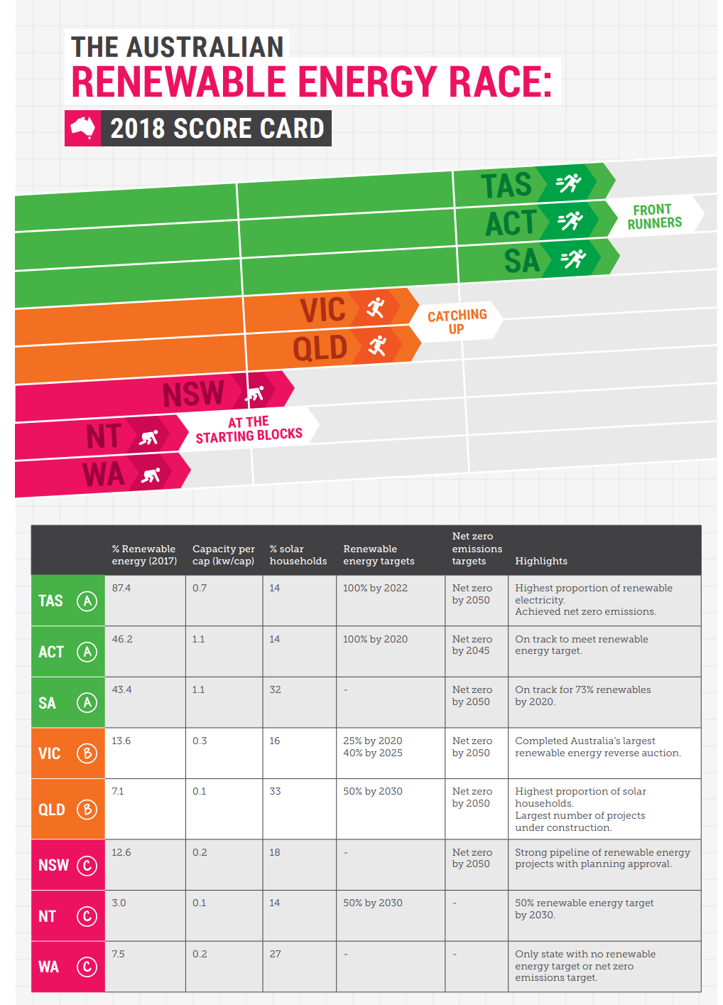 The 2018 renewable energy race scorecard Climate Council