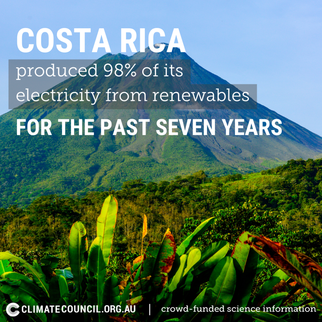 Costa Rica produced 90% of its electricty from renewables for the past 7 years
