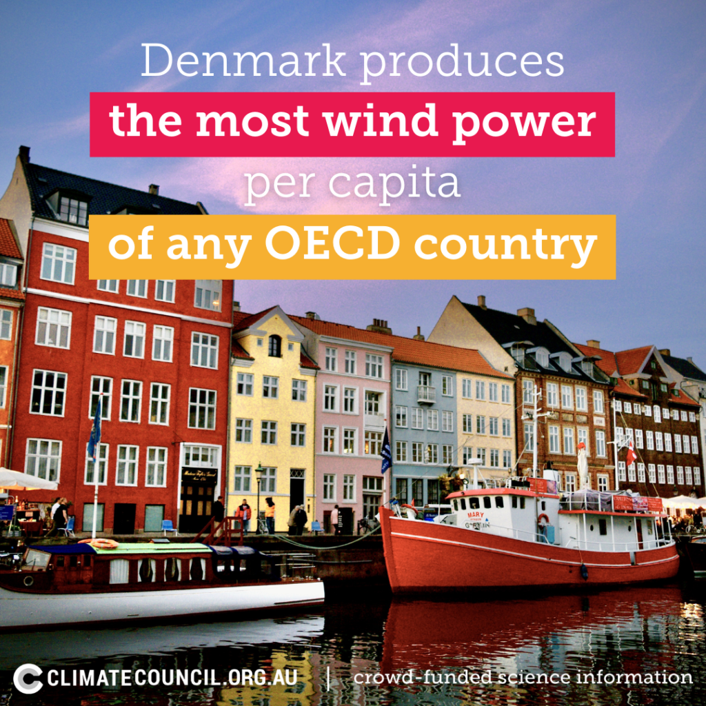 Denmark produces the most wind power per capita of any OECD country