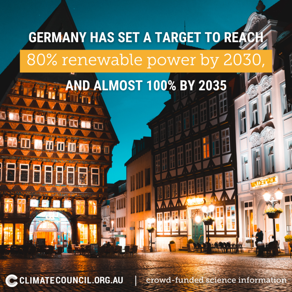 Germany has set its target to reach 80% renewables by 2030
