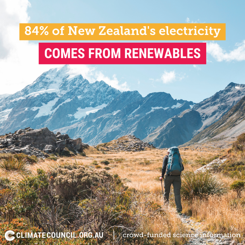 84% of Newzealand's electricity comes from renewables