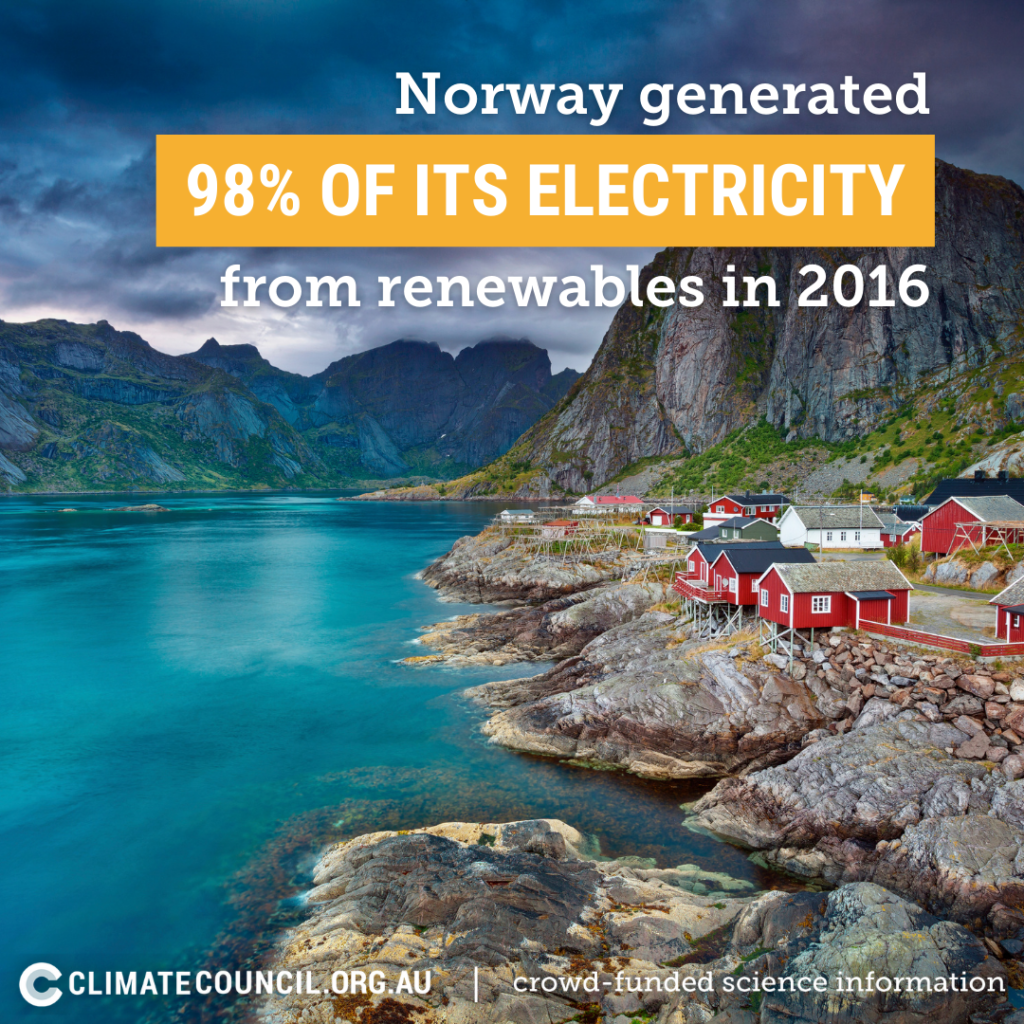 Norway generated 98% of its electricity from renewables in 2016