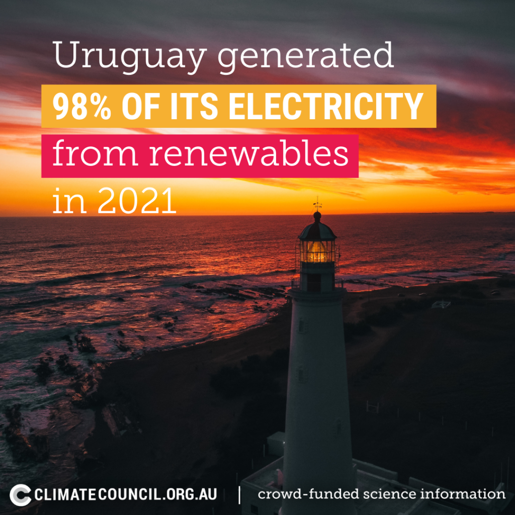 Uruguay generated 98% of its electricity from renewables in 2021