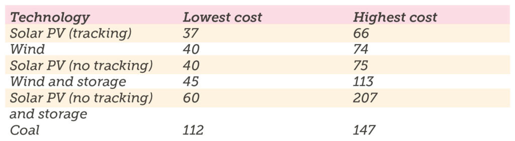 Table showing the cost of different energy generation