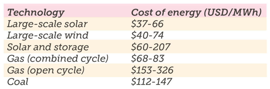 table showing the cost of new energy generation