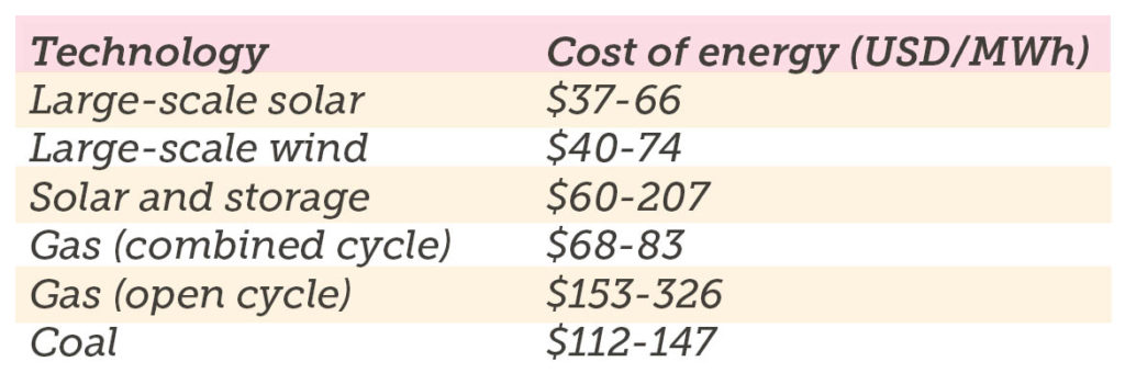 table showing the cost of new energy generation