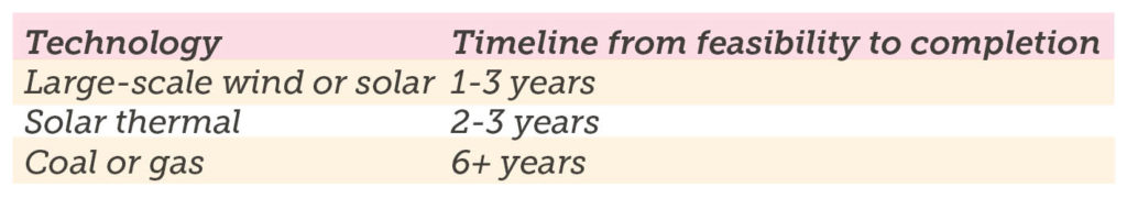 Table showing new energy generation timelines