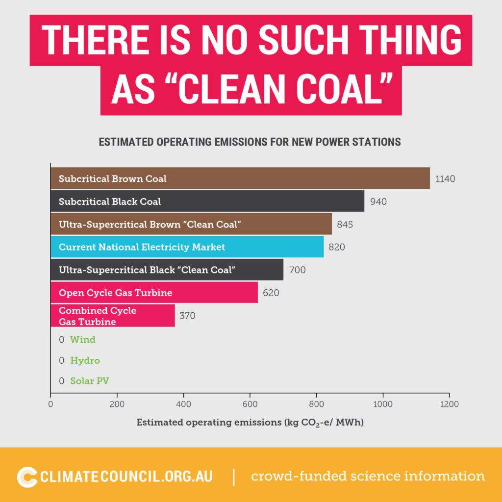 Infographic showing how polluting clean coal is