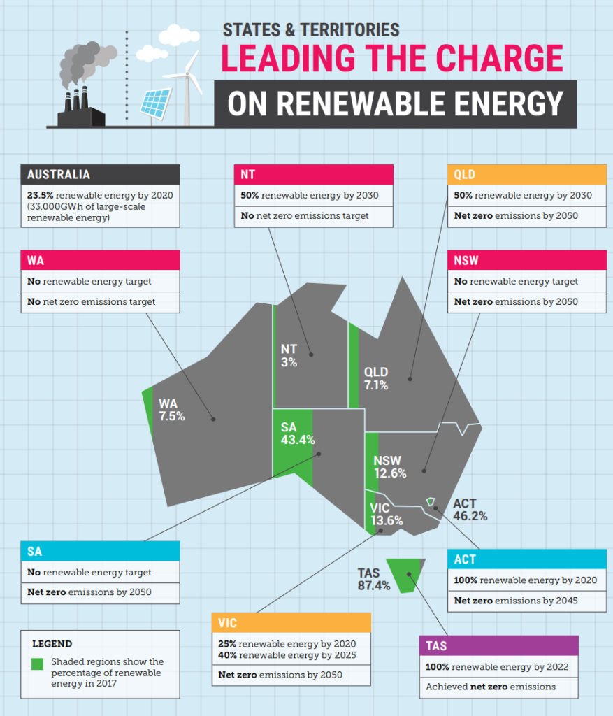 Infographic showing states renewable energy