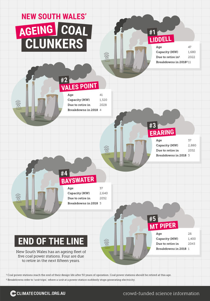 Infographic showing NSW coal power stations, their age,a nd when they are due to retire.