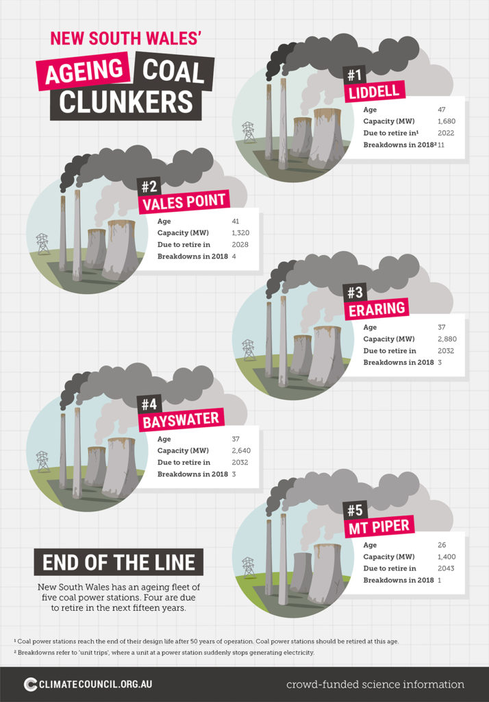 Infographic illustration of New South Wales' Ageing Coal Power Stations