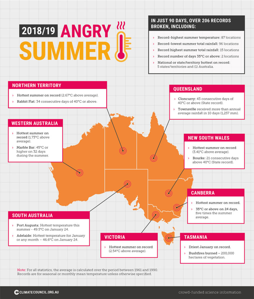 Infographic illustration of Australia map with Angry Summer 2018-19 temperature records
