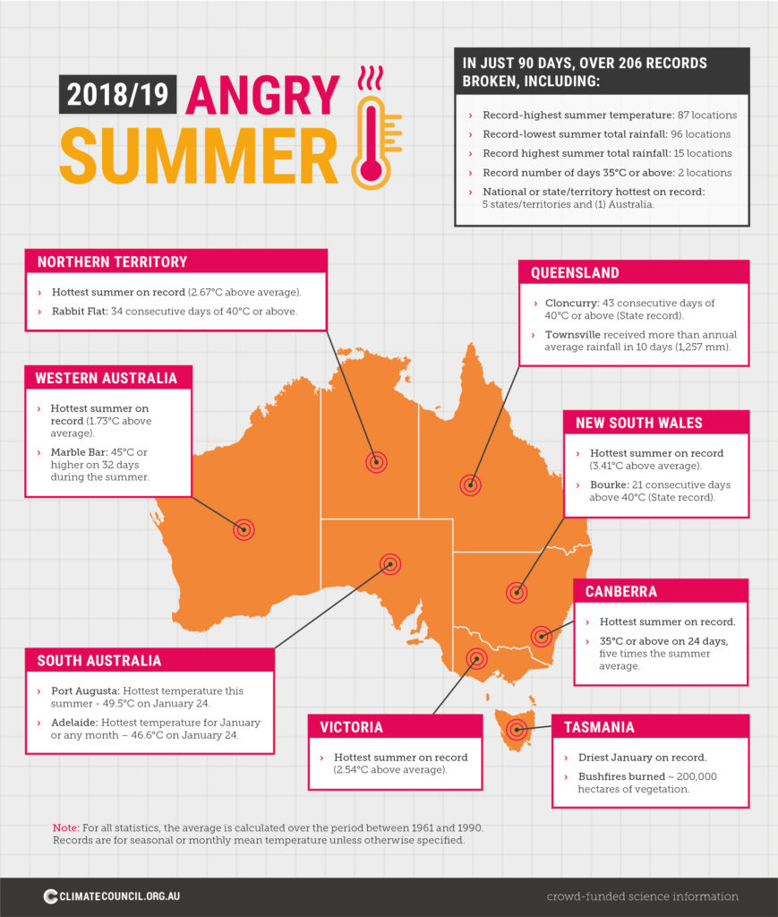 Infographic showing extreme weather records broken in the summer of 2018 and 2019