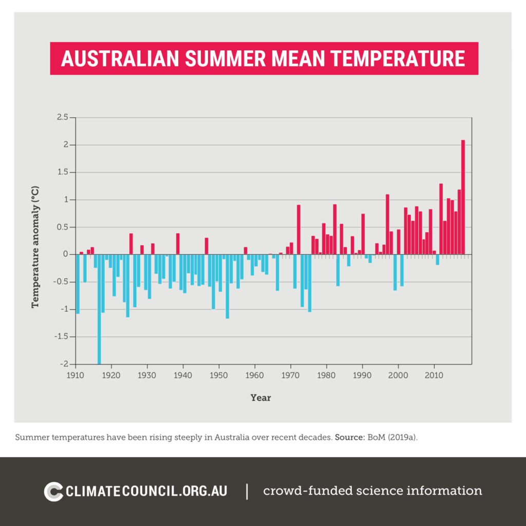 Infographic showing mean temperature for Australian summers
