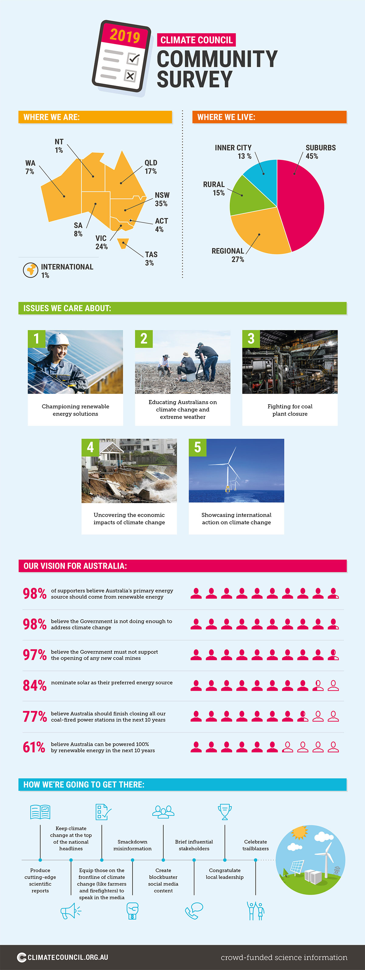 Climate Council Community Votes