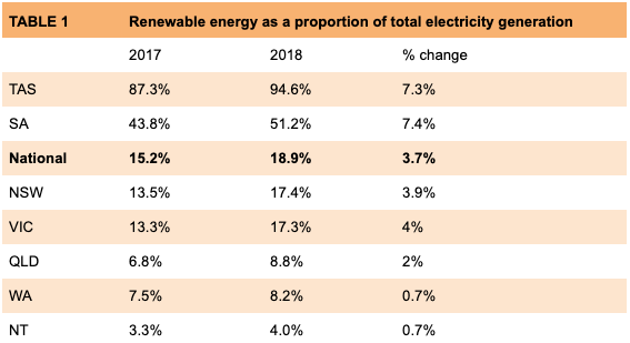 table showing energy statistics