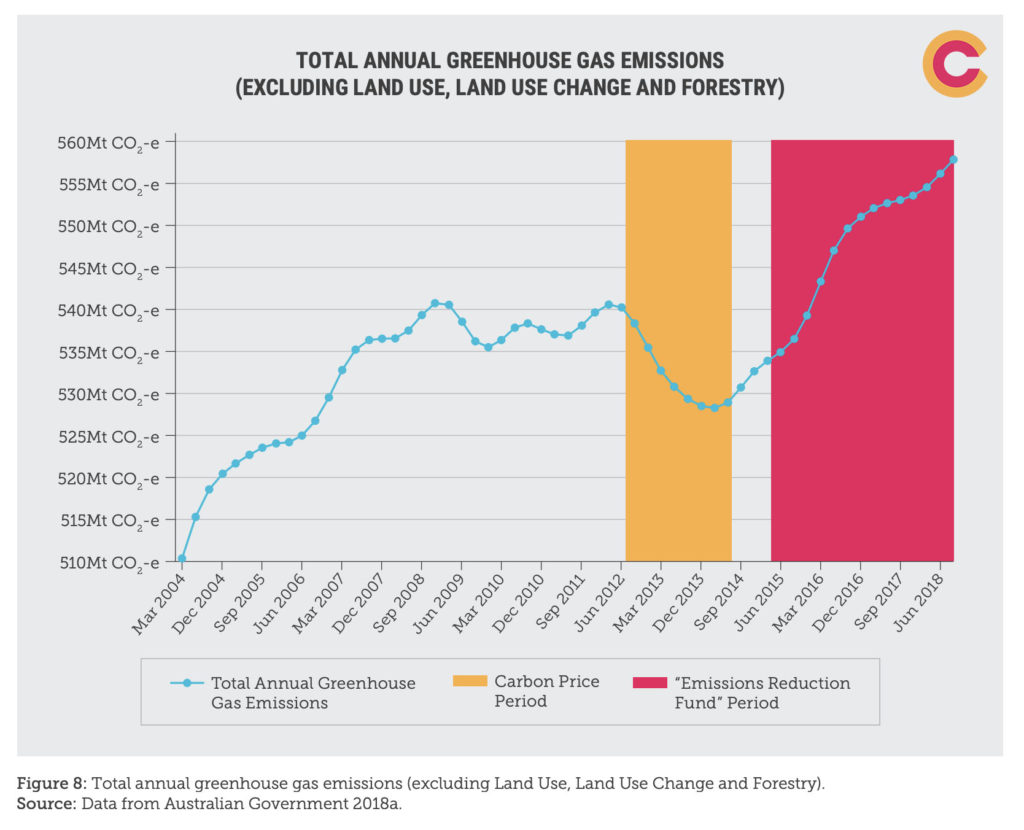 Australia's total greenhouse gas emissions excluding land use, land use change, and forestry