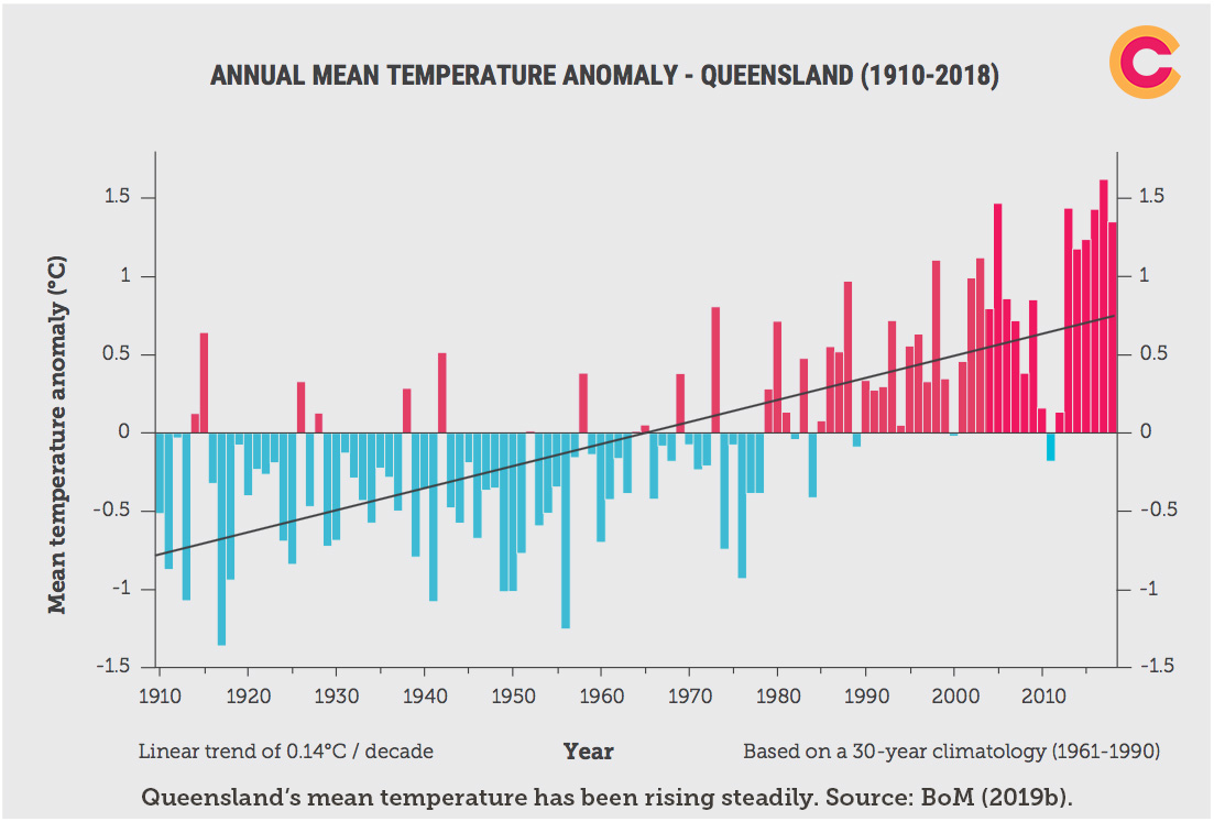Graph of the mean temperature anomalies in Queensland. Queensland's mean temperature has been rising steadily. 