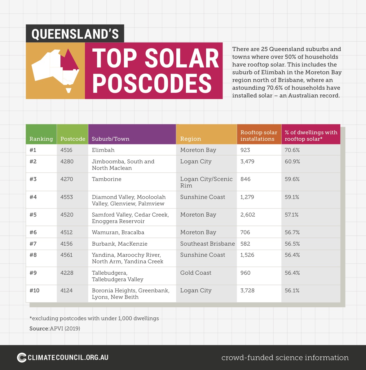 A table consisting of the top 10 solar postcodes in Queensland.