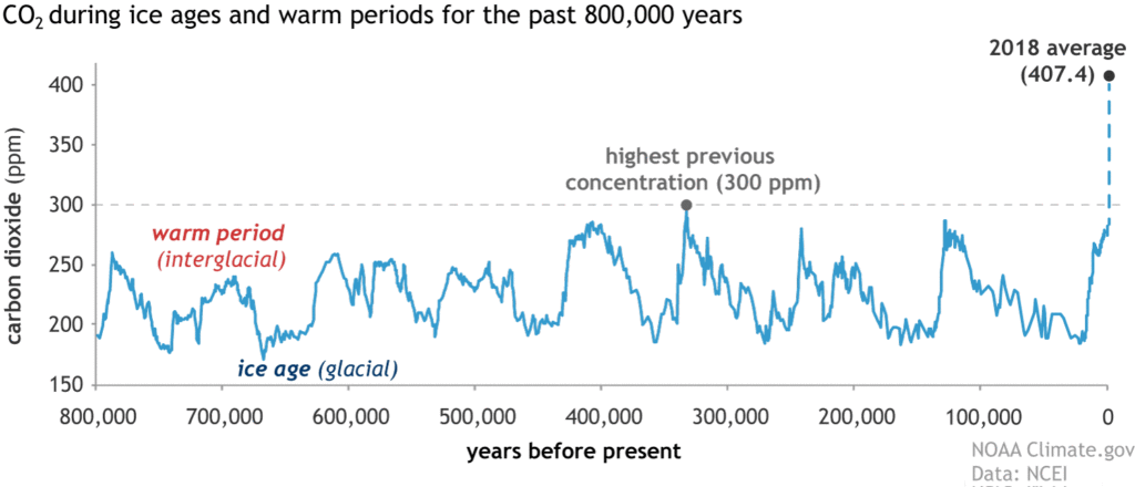 A graph showing C02 levels from ice cores over 800,000 years.