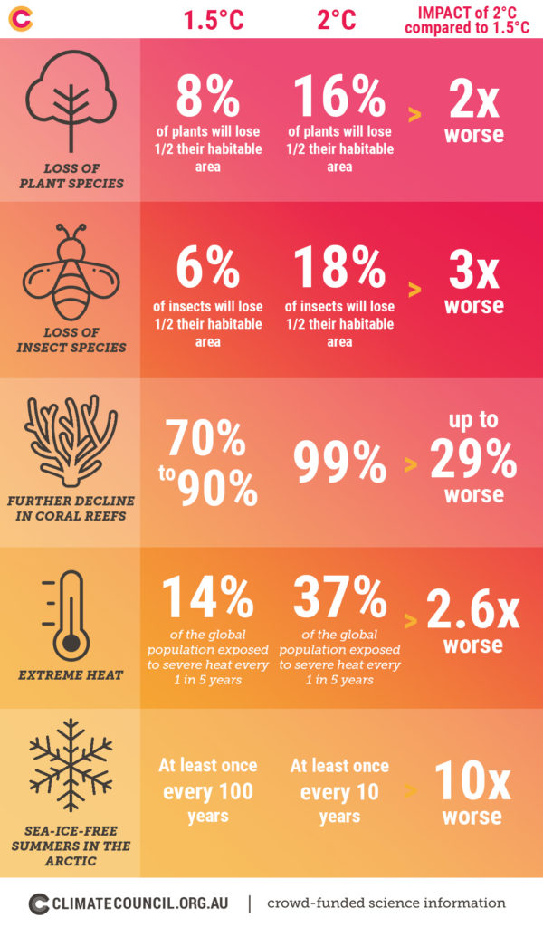 An infographic containing information about the impacts of 1.5 degree and 2 degree warming, and the difference between both.