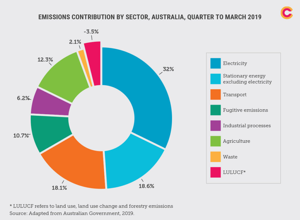 A graph showing Australia's emissions by sector, 2019.