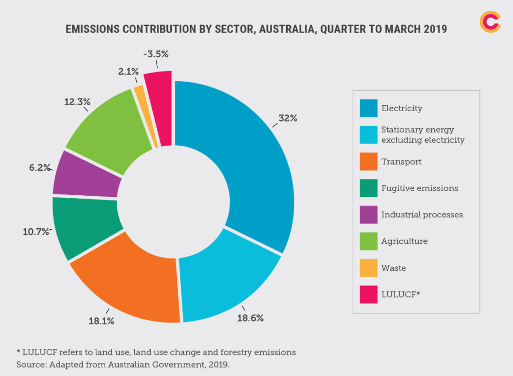 What Is Climate Change And What Can We Do About It Climate Council